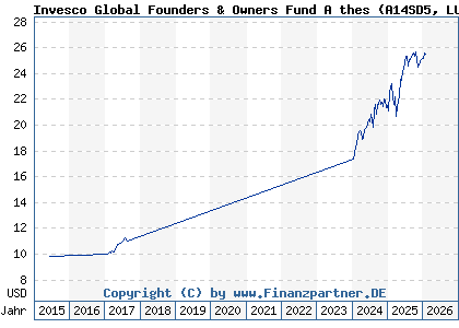 Chart: Invesco Global Founders & Owners Fund A thes (A14SD5 LU1218204391)