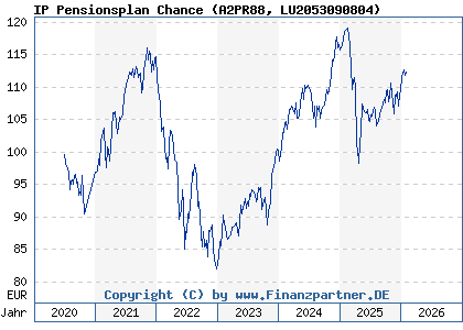 Chart: IP Pensionsplan Chance (A2PR88 LU2053090804)