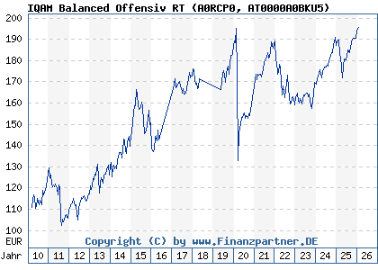 Chart: IQAM Balanced Offensiv RT (A0RCP0 AT0000A0BKU5)