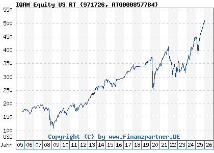 Chart: IQAM Equity US RT (971726 AT0000857784)