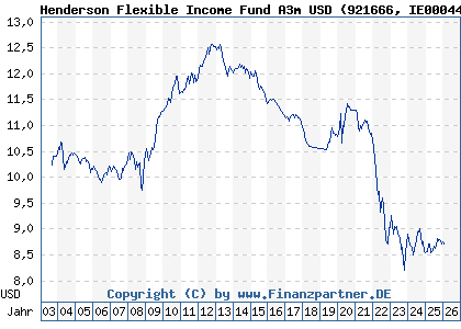 Chart: Henderson Flexible Income Fund A3m USD (921666 IE0004445676)