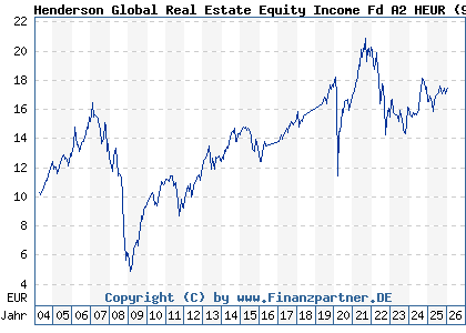 Chart: Henderson Global Real Estate Equity Income Fd A2 HEUR (911947 IE0033534995)