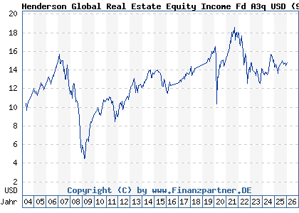 Chart: Henderson Global Real Estate Equity Income Fd A3q USD (911942 IE0033534441)
