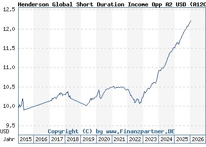Chart: Henderson Global Short Duration Income Opp A2 USD (A12CYW IE00BLTVXS96)