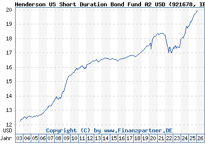 Chart: Henderson US Short Duration Bond Fund A2 USD (921678 IE0004858563)