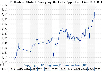 Chart: JO Hambro Global Emerging Markets Opportunities B EUR (A1JT2X IE00B4TRCR07)