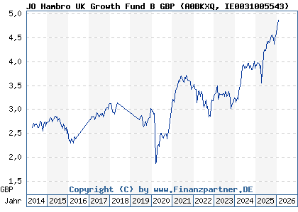 Chart: JO Hambro UK Growth Fund B GBP (A0BKXQ IE0031005543)