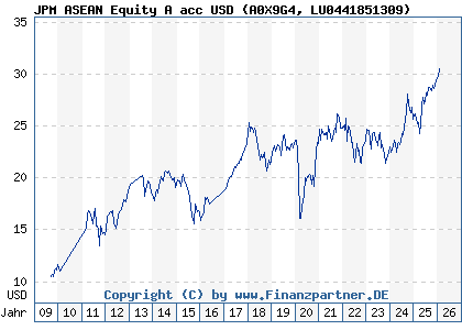 Chart: JPM ASEAN Equity A acc USD (A0X9G4 LU0441851309)