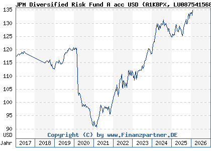 Chart: JPM Diversified Risk Fund A acc USD (A1KBPX LU0875415688)