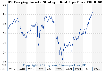 Chart: JPM Emerging Markets Strategic Bond A perf acc EUR H (A1JH1Q LU0599213559)
