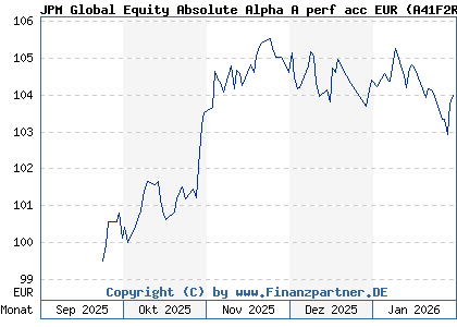 Chart: JPM Global Equity Absolute Alpha A perf acc EUR (A41F2R LU3133821689)
