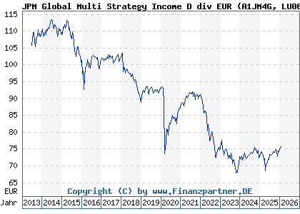 Chart: JPM Global Multi Strategy Income D div EUR (A1JM4G LU0697242641)