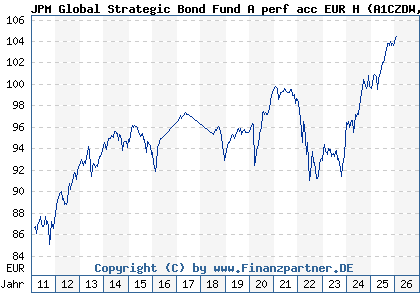 Chart: JPM Global Strategic Bond Fund A perf acc EUR H (A1CZDW LU0514679652)