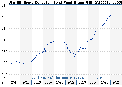 Chart: JPM US Short Duration Bond Fund A acc USD (A1C9Q1 LU0562247428)
