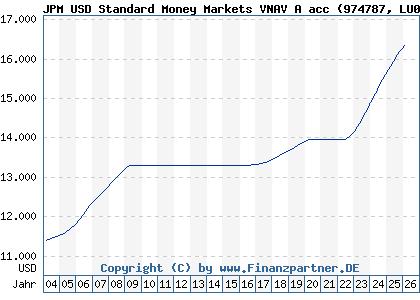 Chart: JPM USD Standard Money Markets VNAV A acc (974787 LU0011815304)
