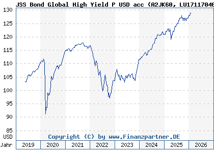 Chart: JSS Bond Global High Yield P USD acc (A2JK60 LU1711704608)