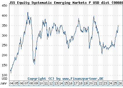Chart: JSS Equity Systematic Emerging Markets P USD dist (986019 LU0068337053)