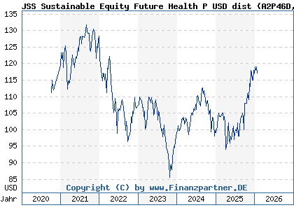 Chart: JSS Sustainable Equity Future Health P USD dist (A2P46D LU2041625067)