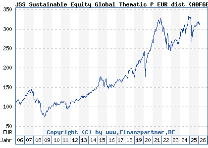 Chart: JSS Sustainable Equity Global Thematic P EUR dist (A0F6ES LU0229773345)