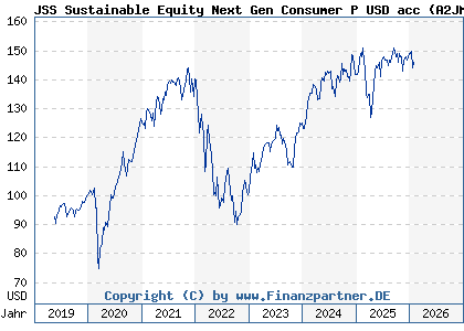 Chart: JSS Sustainable Equity Next Gen Consumer P USD acc (A2JM8U LU1752454642)