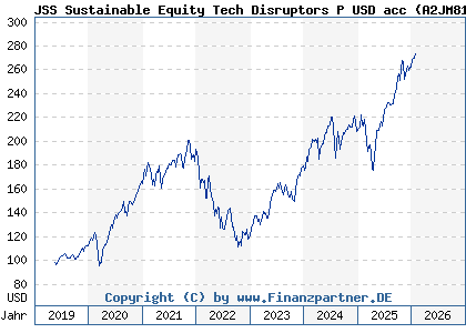 Chart: JSS Sustainable Equity Tech Disruptors P USD acc (A2JM81 LU1752456340)