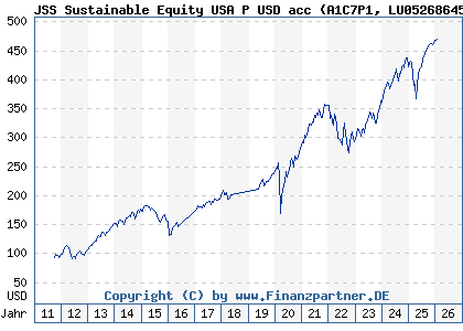 Chart: JSS Sustainable Equity USA P USD acc (A1C7P1 LU0526864581)