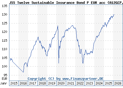 Chart: JSS Twelve Sustainable Insurance Bond P EUR acc (A12GCP LU1111708357)