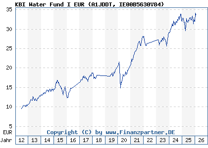 Chart: KBI Water Fund I EUR (A1JDDT IE00B5630V84)