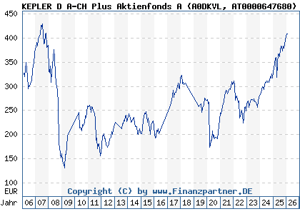 Chart: KEPLER D A-CH Plus Aktienfonds A (A0DKVL AT0000647680)