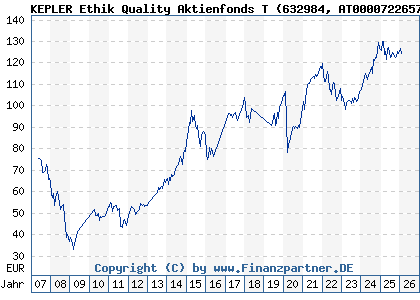 Chart: KEPLER Ethik Quality Aktienfonds T (632984 AT0000722657)