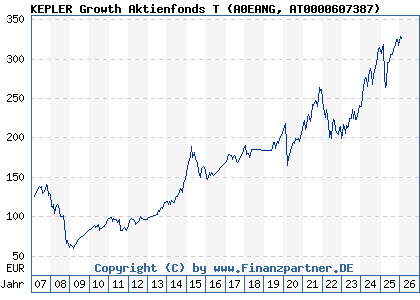 Chart: KEPLER Growth Aktienfonds T (A0EANG AT0000607387)