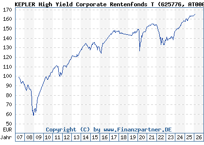 Chart: KEPLER High Yield Corporate Rentenfonds T (625776 AT0000722541)