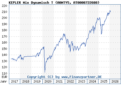 Chart: KEPLER Mix Dynamisch T (A0MTY5 AT0000722608)