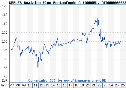 Chart: KEPLER Realzins Plus Rentenfonds A (A0D9BU AT0000600663)