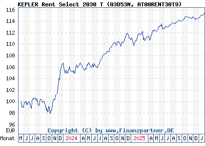 Chart: KEPLER Rent Select 2030 T (A3D53N AT00RENT30T9)