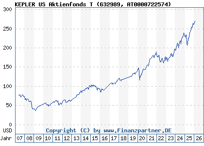 Chart: KEPLER US Aktienfonds T (632989 AT0000722574)