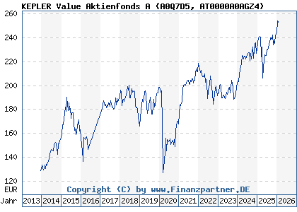 Chart: KEPLER Value Aktienfonds A (A0Q7D5 AT0000A0AGZ4)