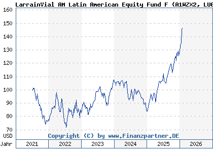 Chart: LarrainVial AM Latin American Equity Fund F (A1WZX2 LU0939495957)