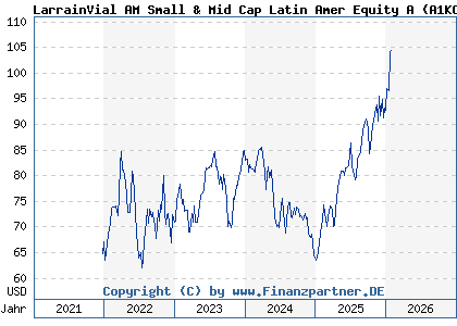 Chart: LarrainVial AM Small & Mid Cap Latin Amer Equity A (A1KCHJ LU0648313723)