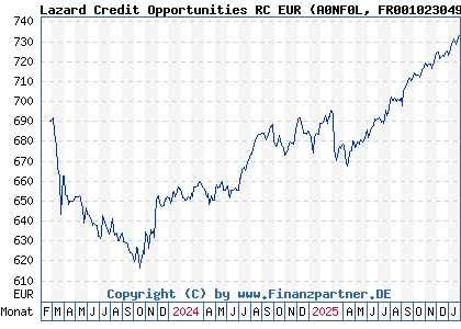 Chart: Lazard Credit Opportunities RC EUR (A0NF0L FR0010230490)