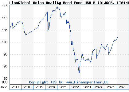 Chart: LionGlobal Asian Quality Bond Fund USD R (A1JQCB LI0141834437)