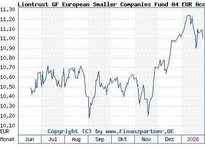 Chart: Liontrust GF European Smaller Companies Fund A4 EUR Acc (A2DKL6 IE00BYXLK749)