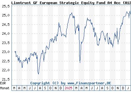 Chart: Liontrust GF European Strategic Equity Fund A4 Acc (A12F0Q IE00BLG2W007)