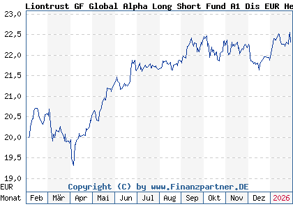 Chart: Liontrust GF Global Alpha Long Short Fund A1 Dis EUR Hedged (A40Z4K IE000CE5T7E8)