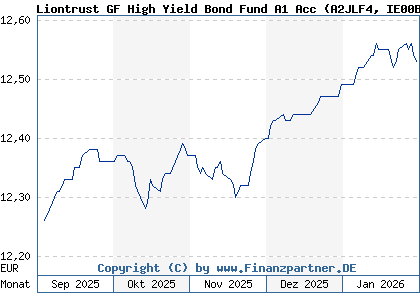Chart: Liontrust GF High Yield Bond Fund A1 Acc (A2JLF4 IE00BFXZF565)
