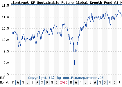 Chart: Liontrust GF Sustainable Future Global Growth Fund A1 H EUR A (A3DDJ0 IE000LG2CRN6)