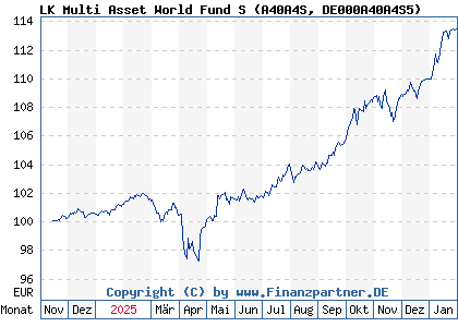 Chart: LK Multi Asset World Fund S (A40A4S DE000A40A4S5)