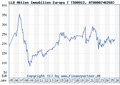 Chart: LLB Aktien Immobilien Europa T (580912 AT0000746268)