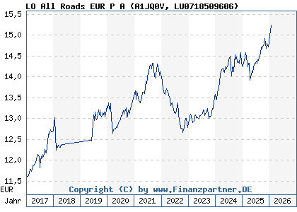 Chart: LO All Roads EUR P A (A1JQ0V LU0718509606)