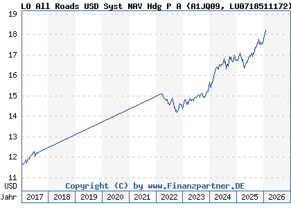Chart: LO All Roads USD Syst NAV Hdg P A (A1JQ09 LU0718511172)
